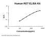 Human RET ELISA Kit PicoKine®