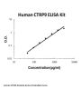 Human CTRP9 ELISA Kit PicoKine®