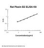 Rat Plexin B2/PLXNB2 ELISA Kit PicoKine®