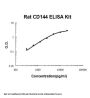 Rat VE-Cadherin Cdh5 ELISA Kit PicoKine®