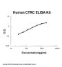 Human CTRC/Chymotrypsin-C ELISA Kit PicoKine®