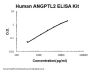 Human ANGPTL2 ELISA Kit PicoKine®