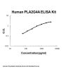 Human PLA2G4A ELISA Kit PicoKine®