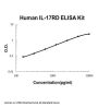 Human IL-17RD ELISA Kit PicoKine®