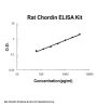 Rat Chordin ELISA Kit PicoKine®