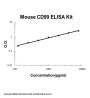 Mouse CD99 ELISA Kit PicoKine®