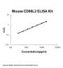 Mouse CD99L2 ELISA Kit PicoKine®