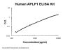 Human APLP1 ELISA Kit PicoKine®