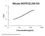 Mouse NGFR/TNFRSF16 ELISA Kit PicoKine®
