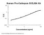 Human Pro-Cathepsin B ELISA Kit PicoKine®