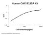Human CA13 ELISA Kit PicoKine®