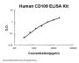 Human CD109 ELISA Kit PicoKine®