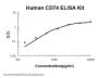 Human CD74 ELISA Kit PicoKine®