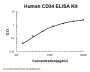 Human CD34 ELISA Kit PicoKine®