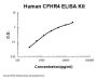 Human CFHR4 ELISA Kit PicoKine®