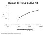 Human CHRDL2 ELISA Kit PicoKine®
