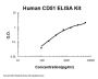 Human CD51 ELISA Kit PicoKine®