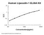 Human Lipocalin-1 ELISA Kit PicoKine®