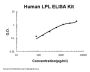 Human LPL ELISA Kit PicoKine®