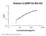 Human IL22BP ELISA Kit PicoKine®