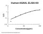 Human ASAHL ELISA Kit PicoKine®