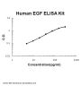 Human EGF ELISA Kit EZ-Set™ (DIY Antibody Pairs)