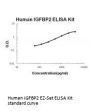 Human IGFBP2 ELISA Kit EZ-Set™ (DIY Antibody Pairs)