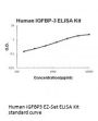 Human IGFBP3 ELISA Kit EZ-Set™ (DIY Antibody Pairs)