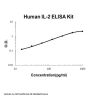 Human IL-2 ELISA Kit EZ-Set™ (DIY Antibody Pairs)