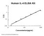 Human IL-4 ELISA Kit EZ-Set™ (DIY Antibody Pairs)