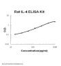 Rat IL-4 ELISA Kit EZ-Set™ (DIY Antibody Pairs)