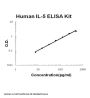 Human IL-5 ELISA Kit EZ-Set™ (DIY Antibody Pairs)