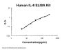 Human IL-6 ELISA Kit EZ-Set™ (DIY Antibody Pairs)