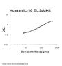 Human IL-10 ELISA Kit EZ-Set™ (DIY Antibody Pairs)