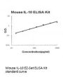 Mouse IL-10 ELISA Kit EZ-Set™ (DIY Antibody Pairs)