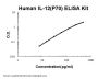 Human IL-12(p70) ELISA Kit EZ-Set™ (DIY Antibody Pairs)