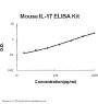 Mouse IL-17 ELISA Kit EZ-Set™ (DIY Antibody Pairs)