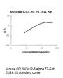Mouse CCL20/MIP-3 alpha ELISA Kit EZ-Set™ (DIY Antibody Pairs)