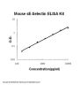 Mouse sE-Selectin ELISA Kit EZ-Setâ„¢ (DIY Antibody Pairs)