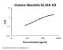 Human Resistin ELISA Kit EZ-Set™ (DIY Antibody Pairs)