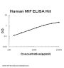 Human MIF ELISA Kit EZ-Set™ (DIY Antibody Pairs)