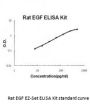 Rat EGF ELISA Kit EZ-Set™ (DIY Antibody Pairs)