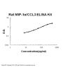 Rat MIP-1Alpha/CCL3 ELISA Kit EZ-Set™ (DIY Antibody Pairs)