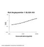 Rat Angiopoietin-1 ELISA Kit EZ-Set™ (DIY Antibody Pairs)