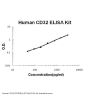 Human CD32/FCGR2b/c ELISA Kit EZ-Set™ (DIY Antibody Pairs)