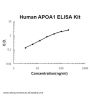 Human APOA1 ELISA Kit EZ-Set™ (DIY Antibody Pairs)