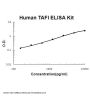 Human TAFI/CPB2 ELISA Kit EZ-Set™ (DIY Antibody Pairs)