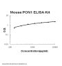 Mouse PON1 ELISA Kit EZ-Set™ (DIY Antibody Pairs)