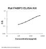 Rat FABP3 ELISA Kit EZ-Set™ (DIY Antibody Pairs)