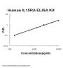 Human IL15RA ELISA Kit EZ-Set™ (DIY Antibody Pairs)
